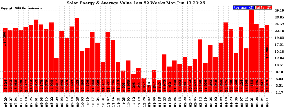 Solar PV/Inverter Performance Weekly Solar Energy Production Value Last 52 Weeks