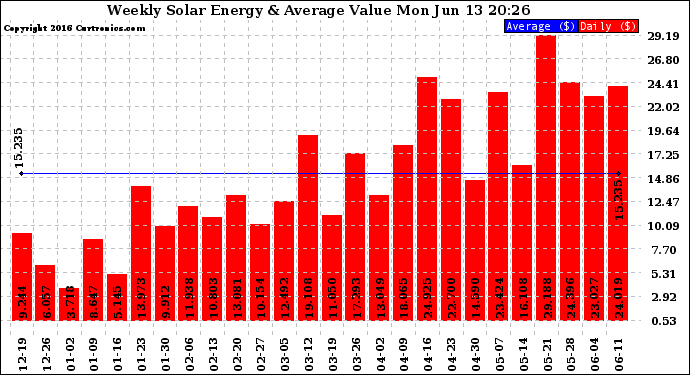 Solar PV/Inverter Performance Weekly Solar Energy Production Value