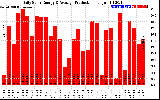 Solar PV/Inverter Performance Daily Solar Energy Production