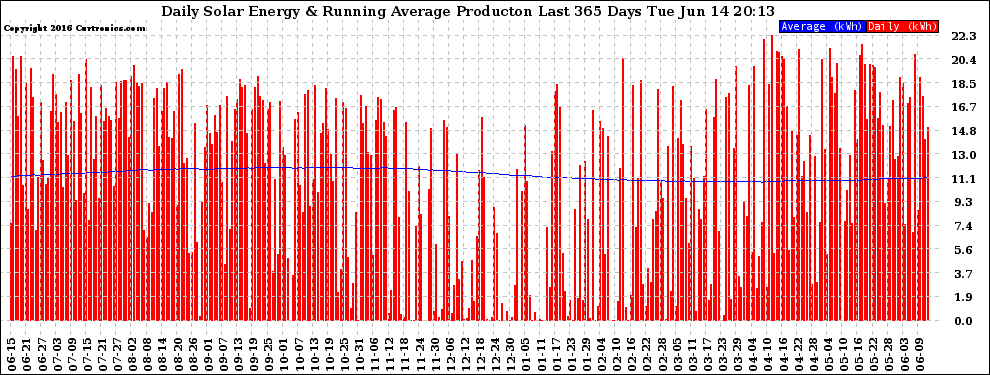 Solar PV/Inverter Performance Daily Solar Energy Production Running Average Last 365 Days