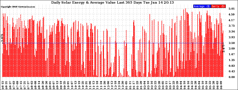 Solar PV/Inverter Performance Daily Solar Energy Production Value Last 365 Days