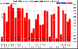 Solar PV/Inverter Performance Daily Solar Energy Production Value