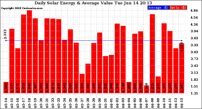 Solar PV/Inverter Performance Daily Solar Energy Production Value