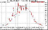 Solar PV/Inverter Performance Daily Energy Production Per Minute