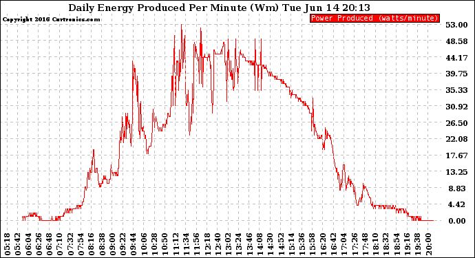 Solar PV/Inverter Performance Daily Energy Production Per Minute