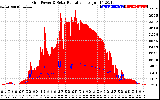 Solar PV/Inverter Performance Grid Power & Solar Radiation