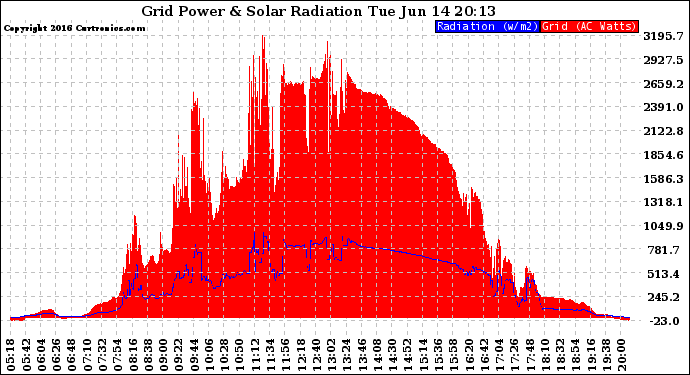 Solar PV/Inverter Performance Grid Power & Solar Radiation