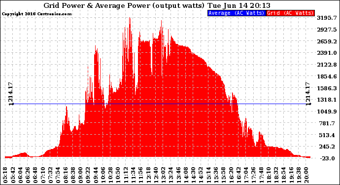 Solar PV/Inverter Performance Inverter Power Output