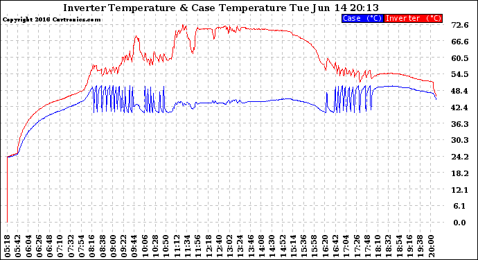 Solar PV/Inverter Performance Inverter Operating Temperature