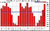 Solar PV/Inverter Performance Monthly Solar Energy Production