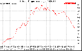 Solar PV/Inverter Performance Outdoor Temperature