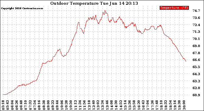 Solar PV/Inverter Performance Outdoor Temperature