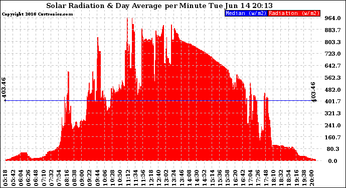 Solar PV/Inverter Performance Solar Radiation & Day Average per Minute