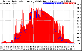 Solar PV/Inverter Performance Solar Radiation & Effective Solar Radiation per Minute