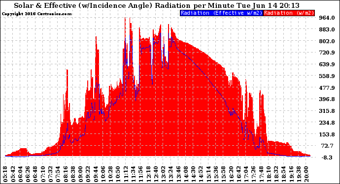 Solar PV/Inverter Performance Solar Radiation & Effective Solar Radiation per Minute