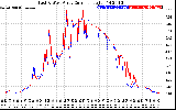 Solar PV/Inverter Performance Photovoltaic Panel Current Output