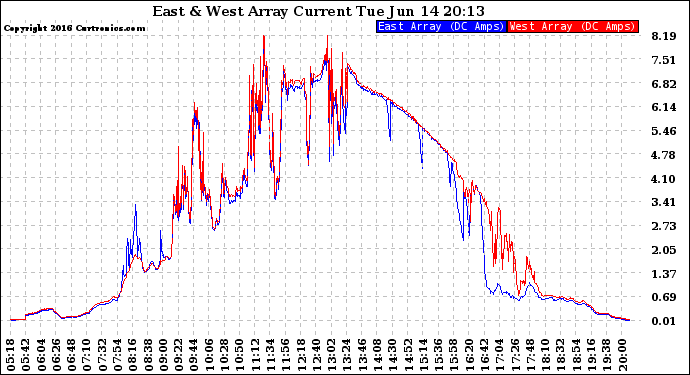 Solar PV/Inverter Performance Photovoltaic Panel Current Output