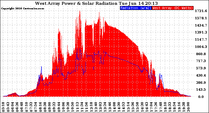 Solar PV/Inverter Performance West Array Power Output & Solar Radiation