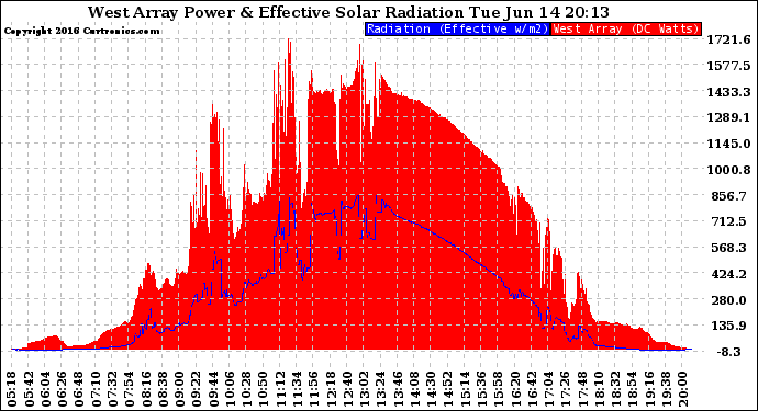 Solar PV/Inverter Performance West Array Power Output & Effective Solar Radiation