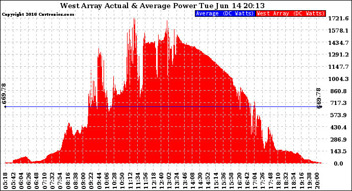 Solar PV/Inverter Performance West Array Actual & Average Power Output