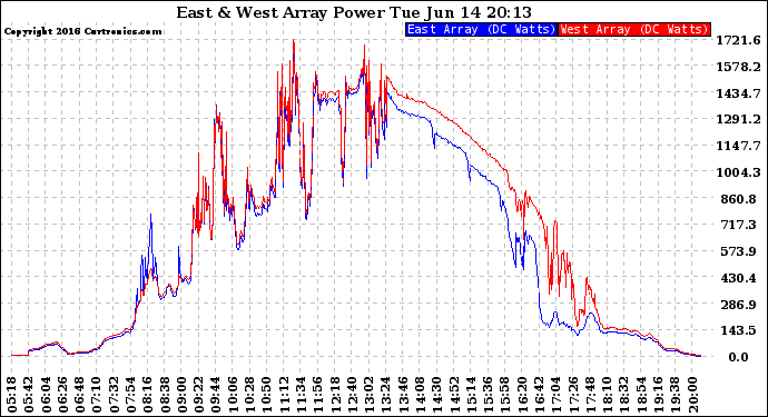 Solar PV/Inverter Performance Photovoltaic Panel Power Output