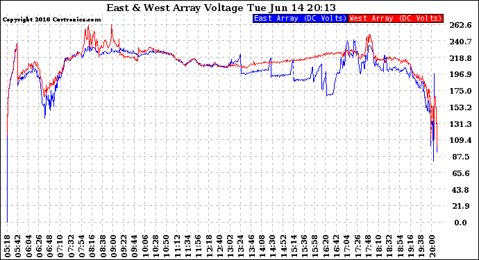 Solar PV/Inverter Performance Photovoltaic Panel Voltage Output