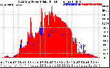 Solar PV/Inverter Performance East Array Power Output & Solar Radiation