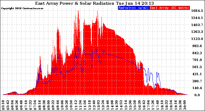 Solar PV/Inverter Performance East Array Power Output & Solar Radiation