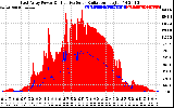 Solar PV/Inverter Performance East Array Power Output & Effective Solar Radiation