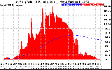 Solar PV/Inverter Performance East Array Actual & Running Average Power Output