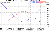 Solar PV/Inverter Performance Sun Altitude Angle & Sun Incidence Angle on PV Panels