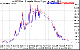 Solar PV/Inverter Performance PV Panel Power Output & Inverter Power Output