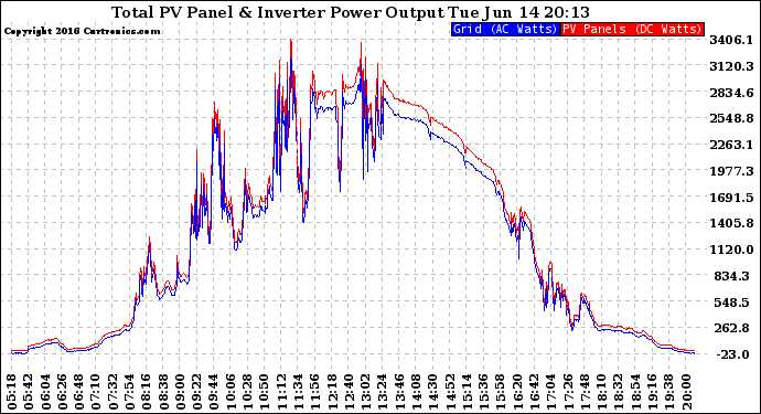 Solar PV/Inverter Performance PV Panel Power Output & Inverter Power Output