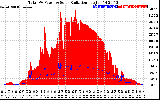 Solar PV/Inverter Performance Total PV Panel Power Output & Solar Radiation