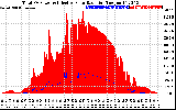 Solar PV/Inverter Performance Total PV Panel Power Output & Effective Solar Radiation