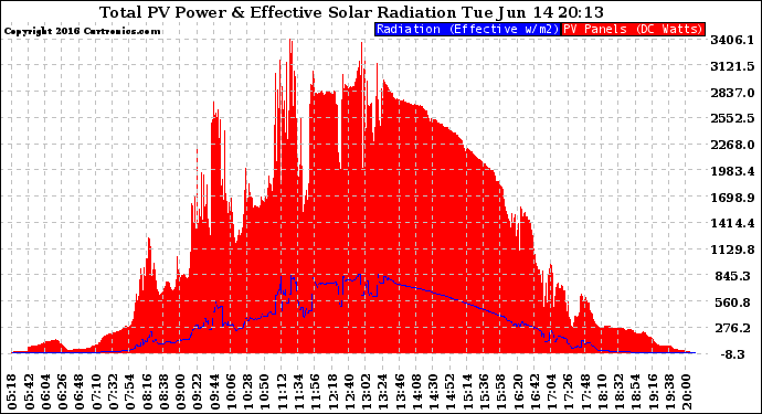 Solar PV/Inverter Performance Total PV Panel Power Output & Effective Solar Radiation