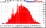 Solar PV/Inverter Performance Total PV Panel & Running Average Power Output