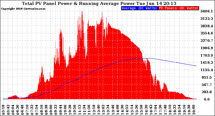 Solar PV/Inverter Performance Total PV Panel & Running Average Power Output