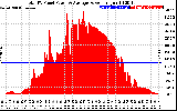 Solar PV/Inverter Performance Total PV Panel Power Output