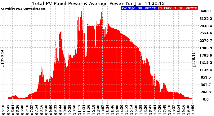 Solar PV/Inverter Performance Total PV Panel Power Output