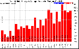 Solar PV/Inverter Performance Weekly Solar Energy Production