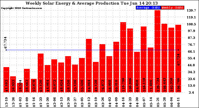 Solar PV/Inverter Performance Weekly Solar Energy Production