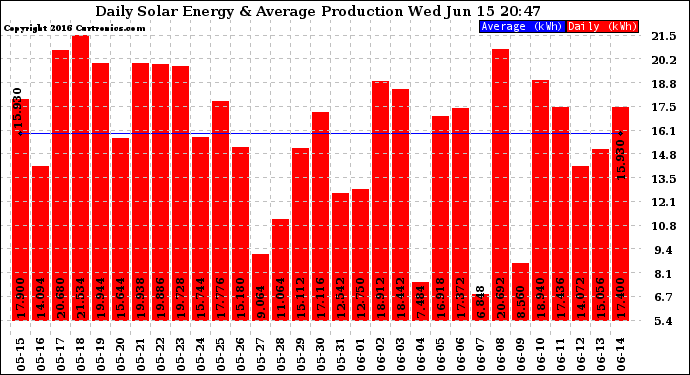 Solar PV/Inverter Performance Daily Solar Energy Production