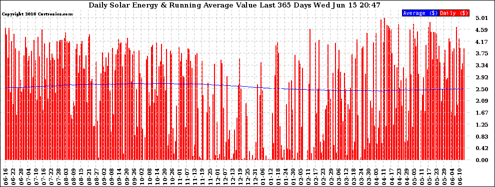 Solar PV/Inverter Performance Daily Solar Energy Production Value Running Average Last 365 Days