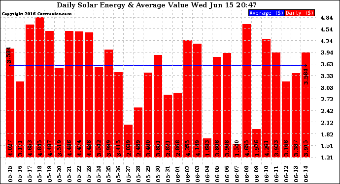 Solar PV/Inverter Performance Daily Solar Energy Production Value