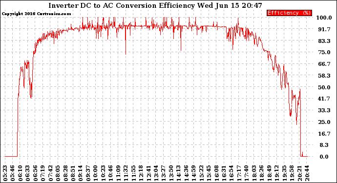 Solar PV/Inverter Performance Inverter DC to AC Conversion Efficiency