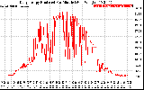 Solar PV/Inverter Performance Daily Energy Production Per Minute