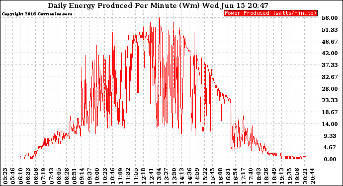 Solar PV/Inverter Performance Daily Energy Production Per Minute