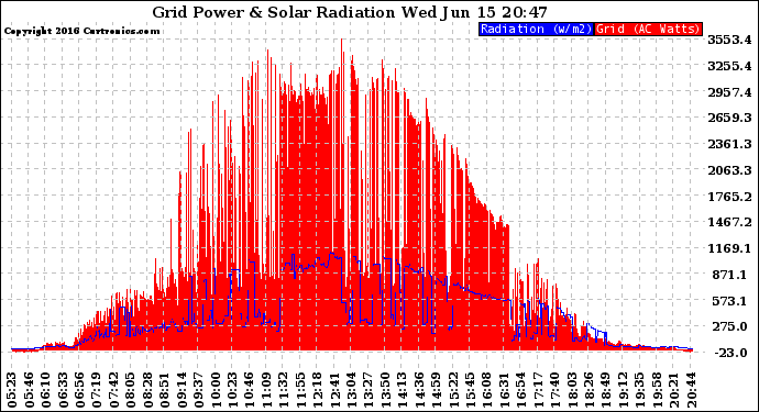 Solar PV/Inverter Performance Grid Power & Solar Radiation