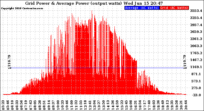 Solar PV/Inverter Performance Inverter Power Output